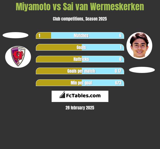 Miyamoto vs Sai van Wermeskerken h2h player stats