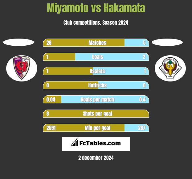 Miyamoto vs Hakamata h2h player stats