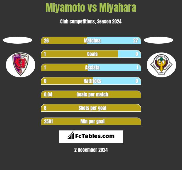 Miyamoto vs Miyahara h2h player stats