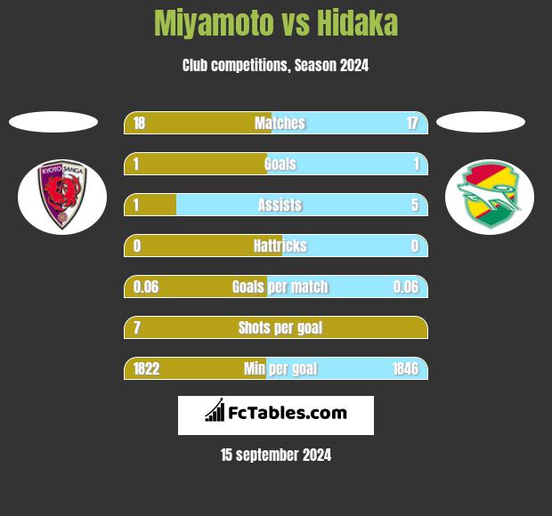 Miyamoto vs Hidaka h2h player stats