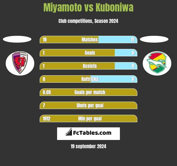 Miyamoto vs Kuboniwa h2h player stats