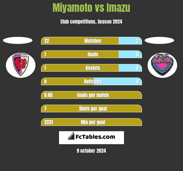 Miyamoto vs Imazu h2h player stats