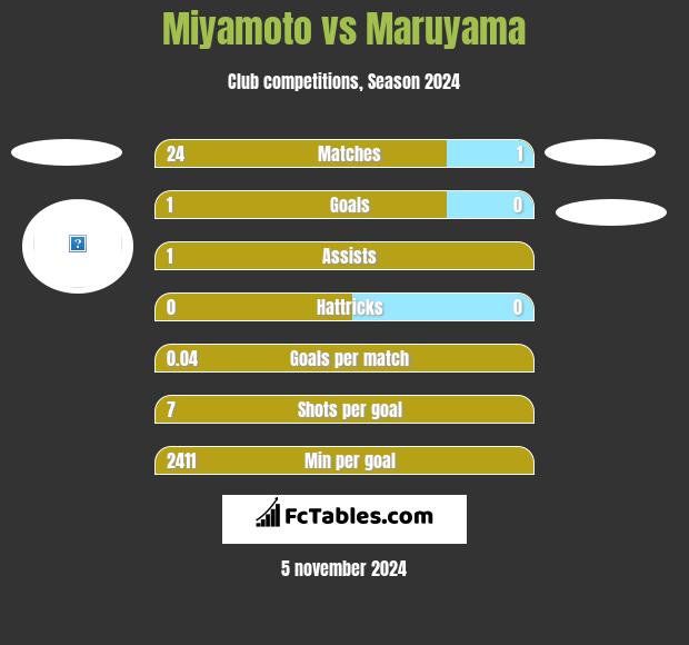 Miyamoto vs Maruyama h2h player stats