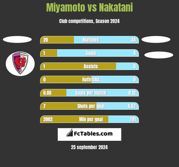 Miyamoto vs Nakatani h2h player stats