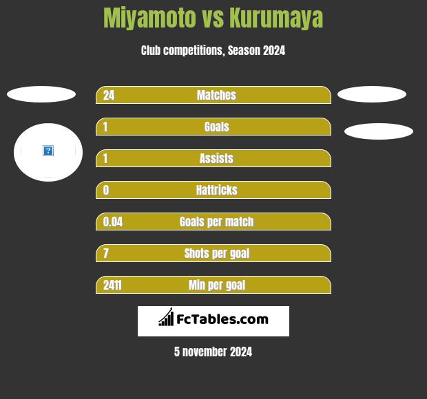 Miyamoto vs Kurumaya h2h player stats