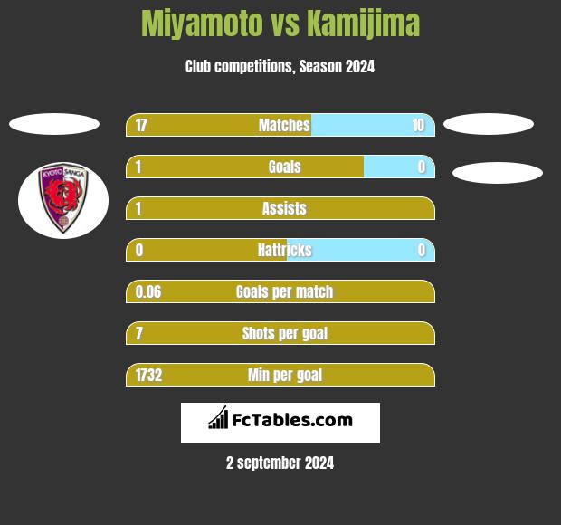 Miyamoto vs Kamijima h2h player stats