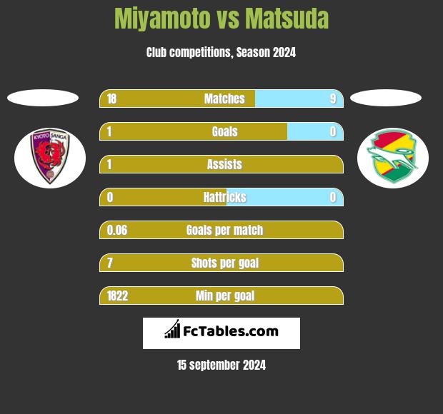 Miyamoto vs Matsuda h2h player stats