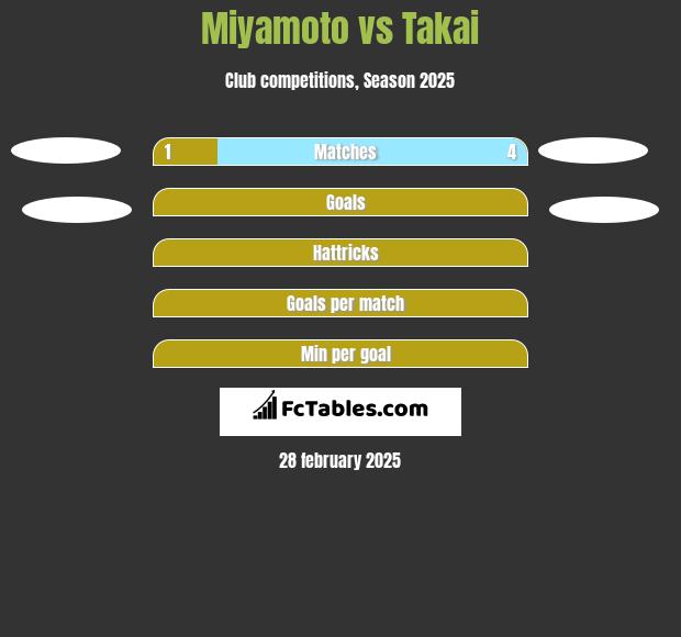 Miyamoto vs Takai h2h player stats