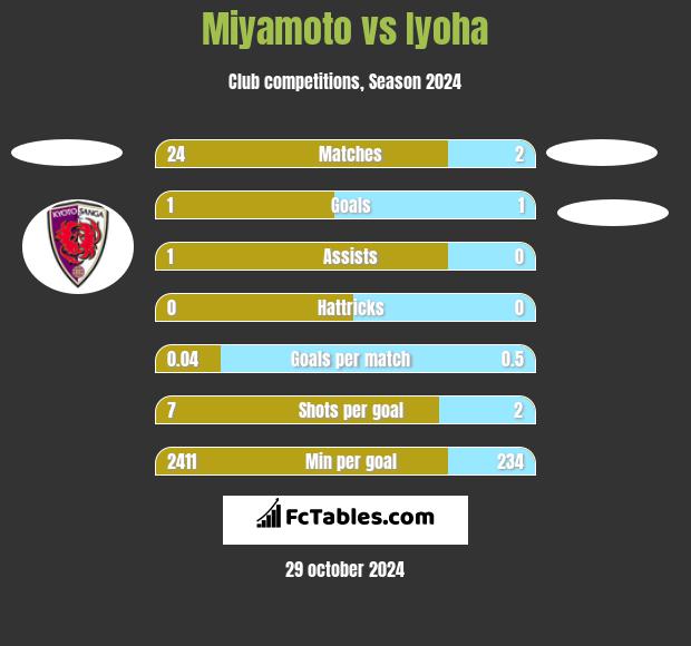 Miyamoto vs Iyoha h2h player stats