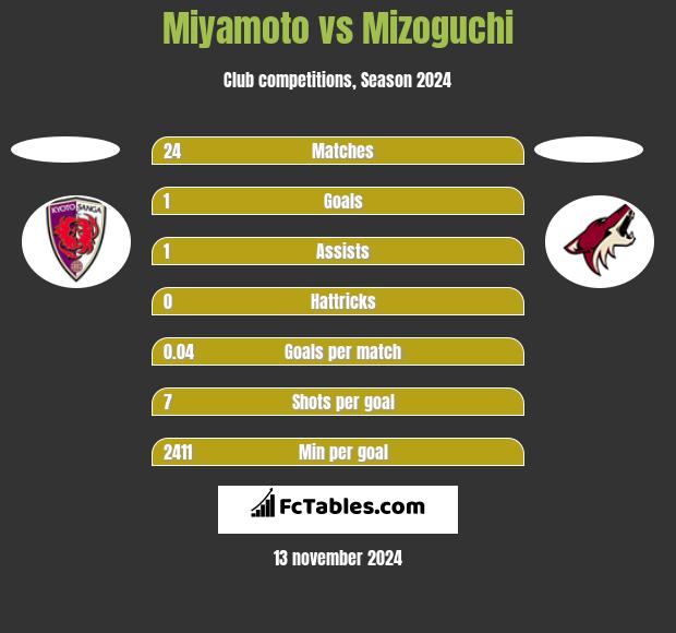 Miyamoto vs Mizoguchi h2h player stats