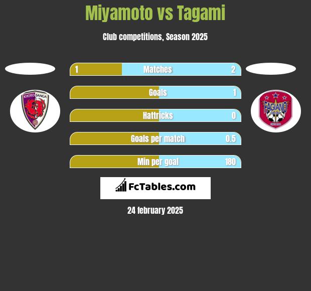 Miyamoto vs Tagami h2h player stats