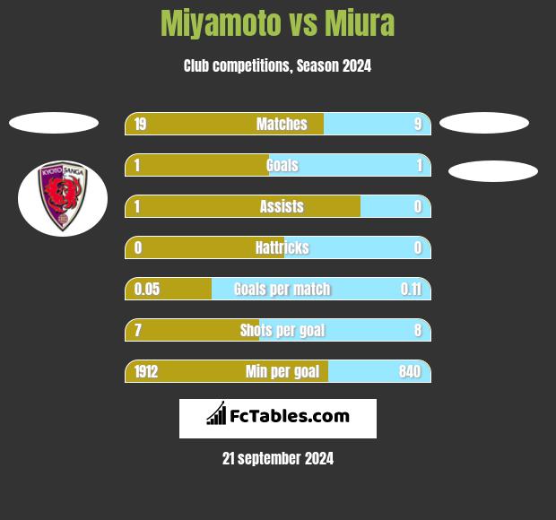 Miyamoto vs Miura h2h player stats