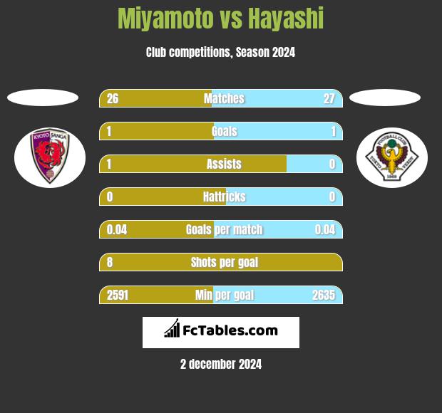 Miyamoto vs Hayashi h2h player stats