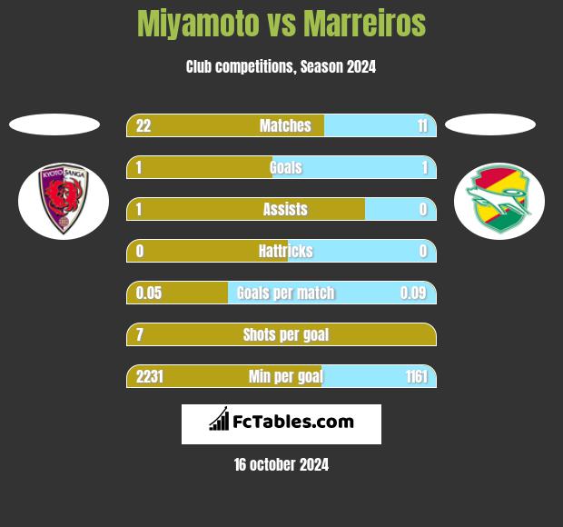 Miyamoto vs Marreiros h2h player stats