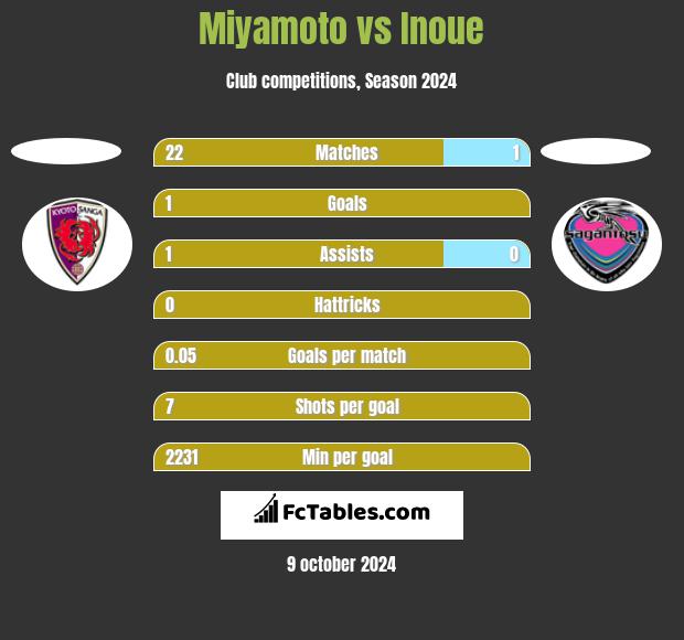 Miyamoto vs Inoue h2h player stats