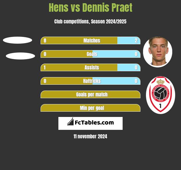 Hens vs Dennis Praet h2h player stats