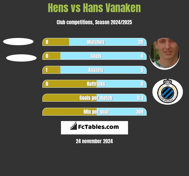 Hens vs Hans Vanaken h2h player stats