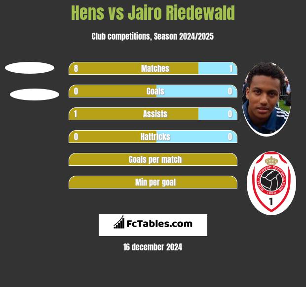 Hens vs Jairo Riedewald h2h player stats