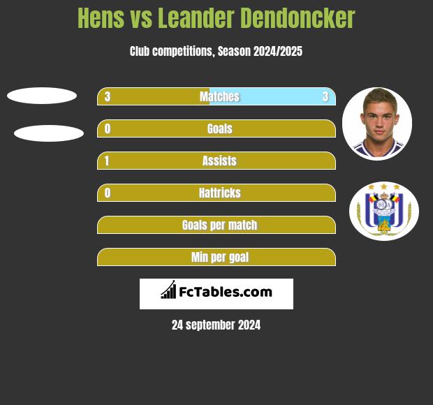 Hens vs Leander Dendoncker h2h player stats