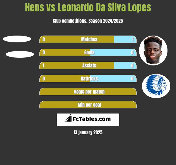 Hens vs Leonardo Da Silva Lopes h2h player stats