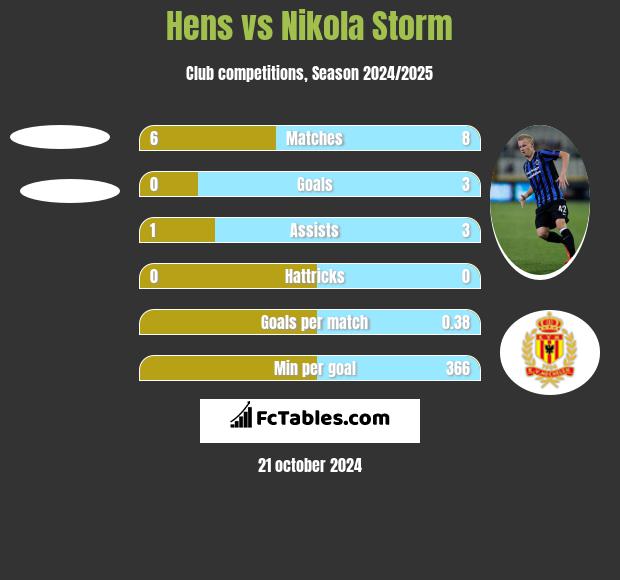 Hens vs Nikola Storm h2h player stats