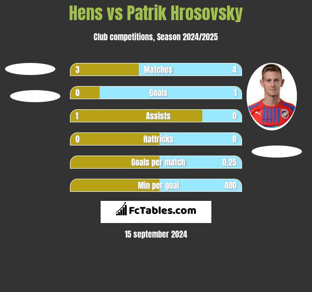 Hens vs Patrik Hrosovsky h2h player stats