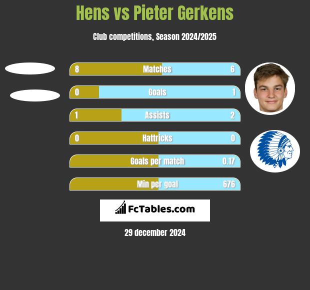 Hens vs Pieter Gerkens h2h player stats