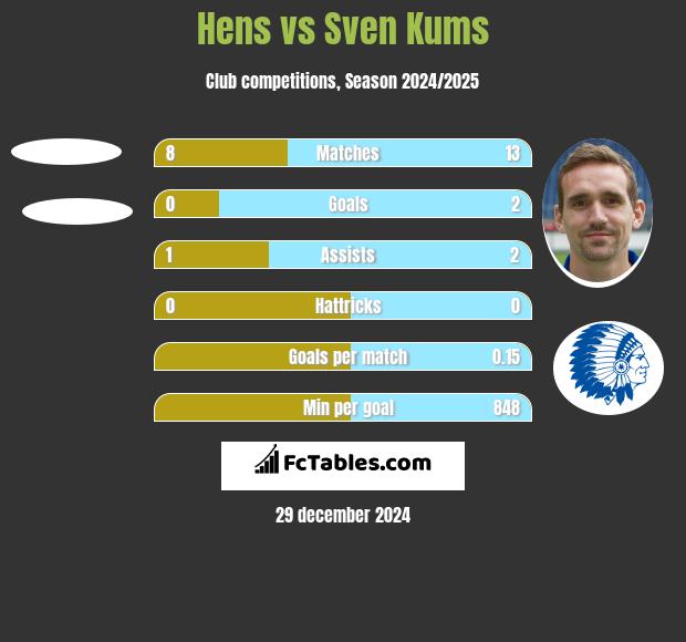 Hens vs Sven Kums h2h player stats