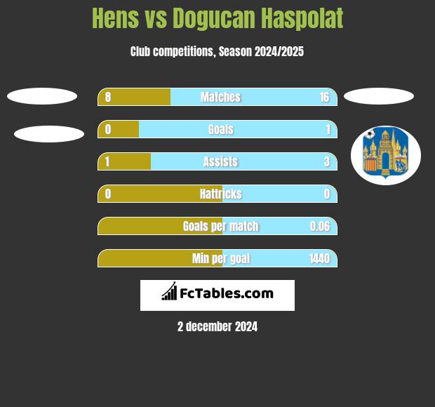 Hens vs Dogucan Haspolat h2h player stats