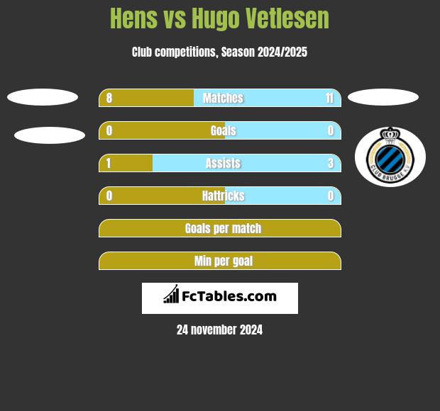 Hens vs Hugo Vetlesen h2h player stats