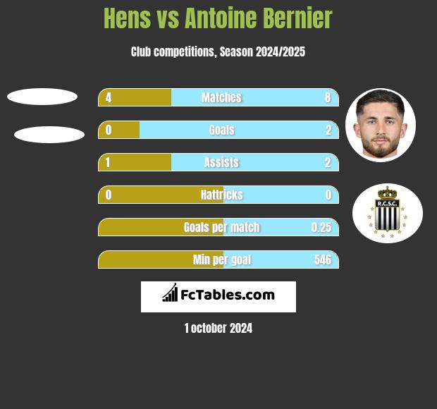 Hens vs Antoine Bernier h2h player stats