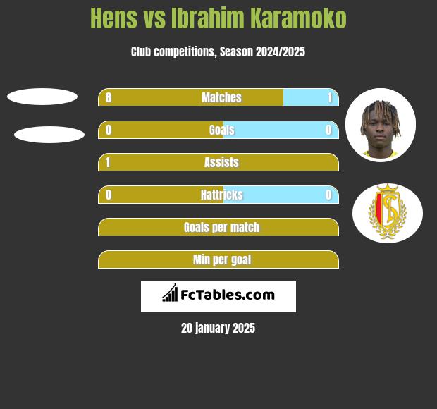 Hens vs Ibrahim Karamoko h2h player stats