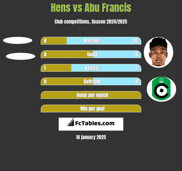 Hens vs Abu Francis h2h player stats