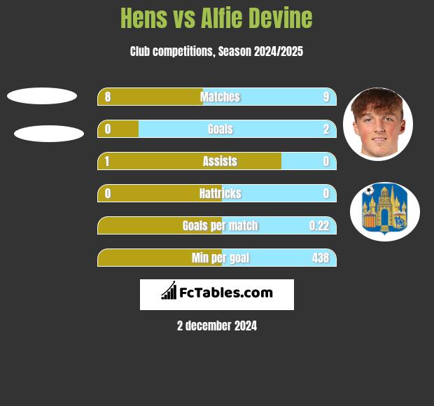 Hens vs Alfie Devine h2h player stats