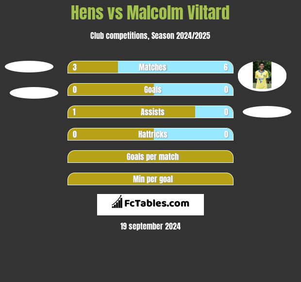 Hens vs Malcolm Viltard h2h player stats