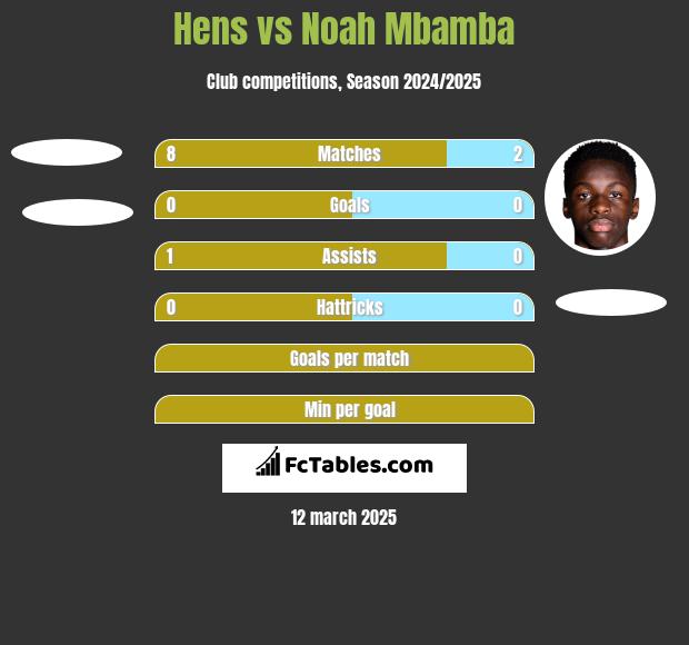 Hens vs Noah Mbamba h2h player stats