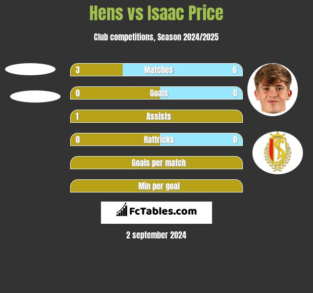 Hens vs Isaac Price h2h player stats