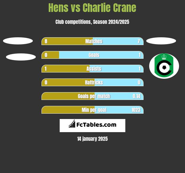 Hens vs Charlie Crane h2h player stats