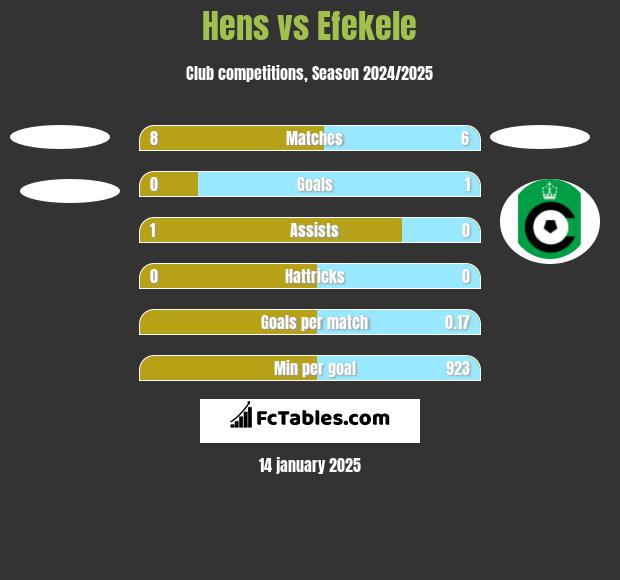 Hens vs Efekele h2h player stats