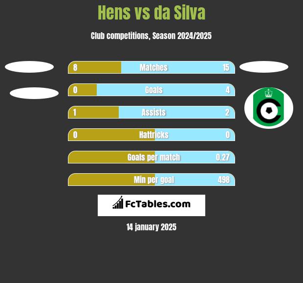 Hens vs da Silva h2h player stats