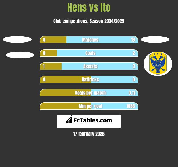 Hens vs Ito h2h player stats