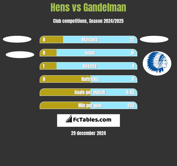 Hens vs Gandelman h2h player stats