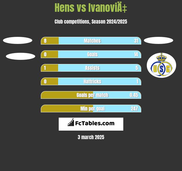 Hens vs IvanoviÄ‡ h2h player stats