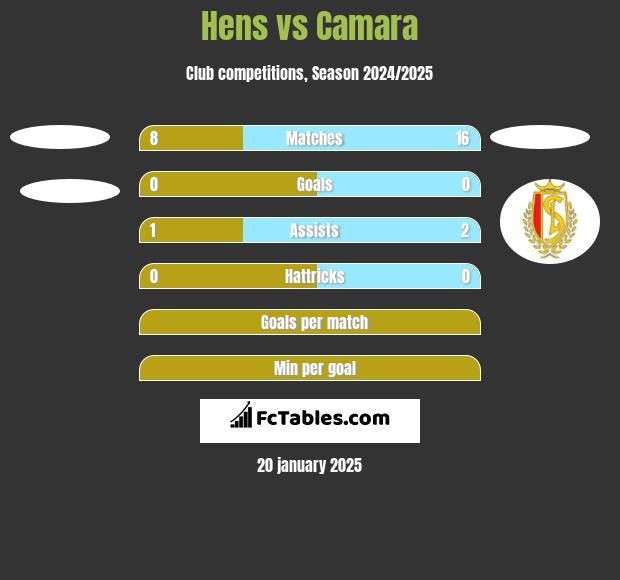 Hens vs Camara h2h player stats