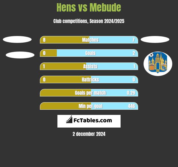 Hens vs Mebude h2h player stats