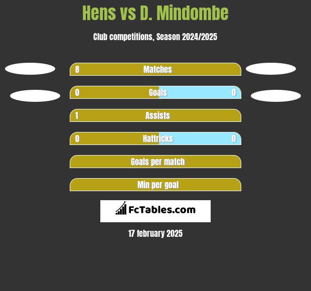 Hens vs D. Mindombe h2h player stats