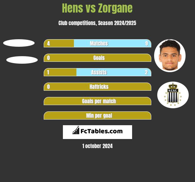 Hens vs Zorgane h2h player stats