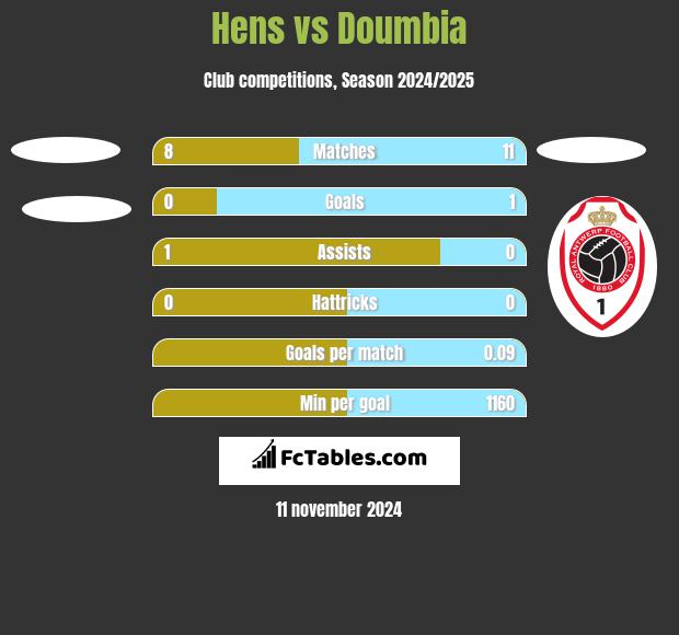 Hens vs Doumbia h2h player stats