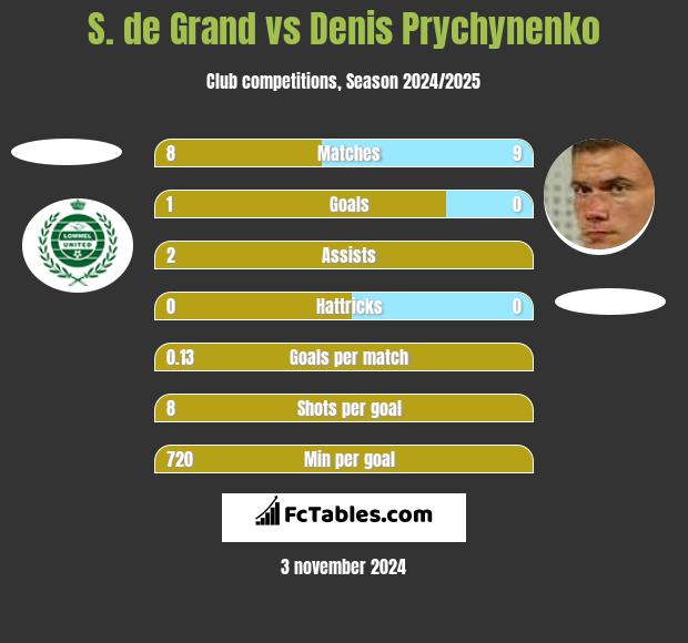 S. de Grand vs Denis Prychynenko h2h player stats