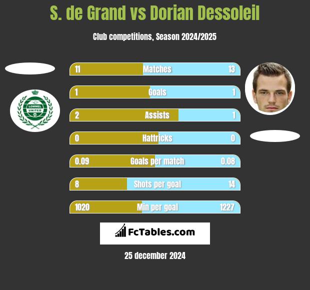 S. de Grand vs Dorian Dessoleil h2h player stats